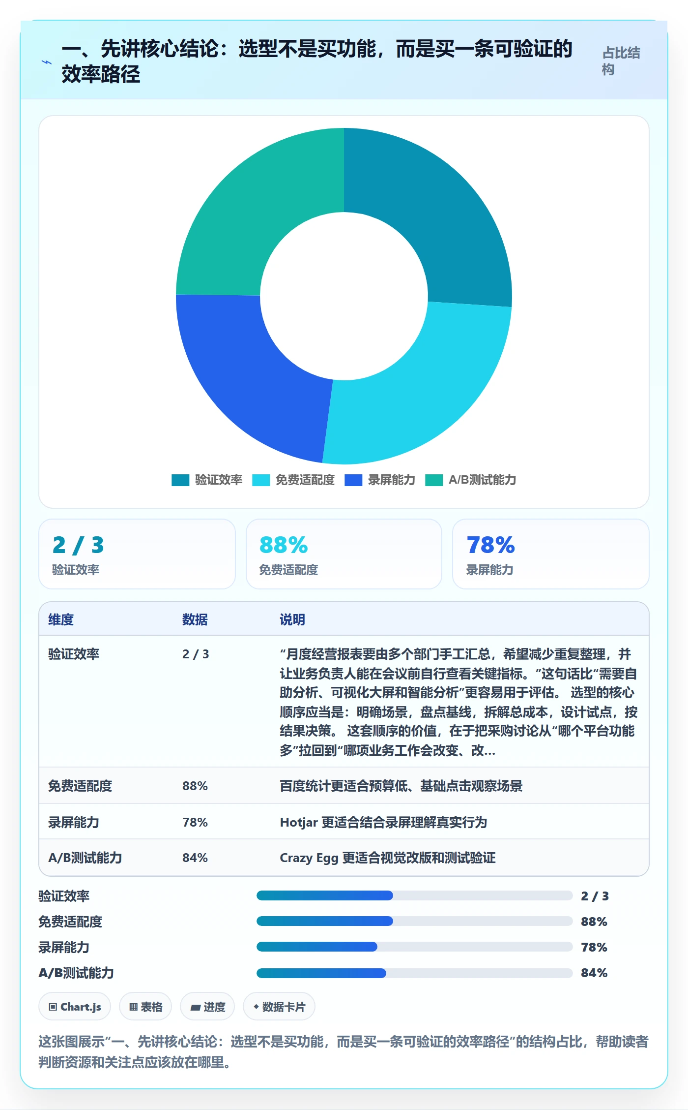 一、先讲核心结论:选型不是买功能,而是买一条可验证的效率路径
