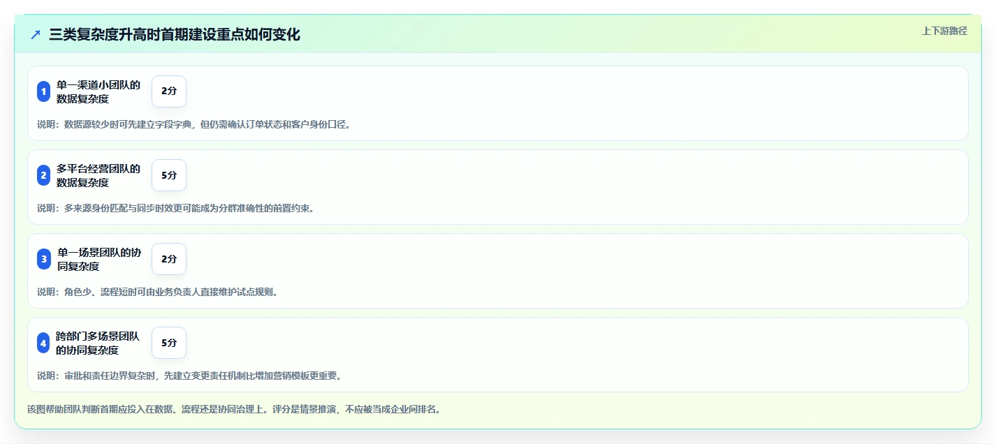 电商crm系统建设路线:从自动营销到常见误区分几步