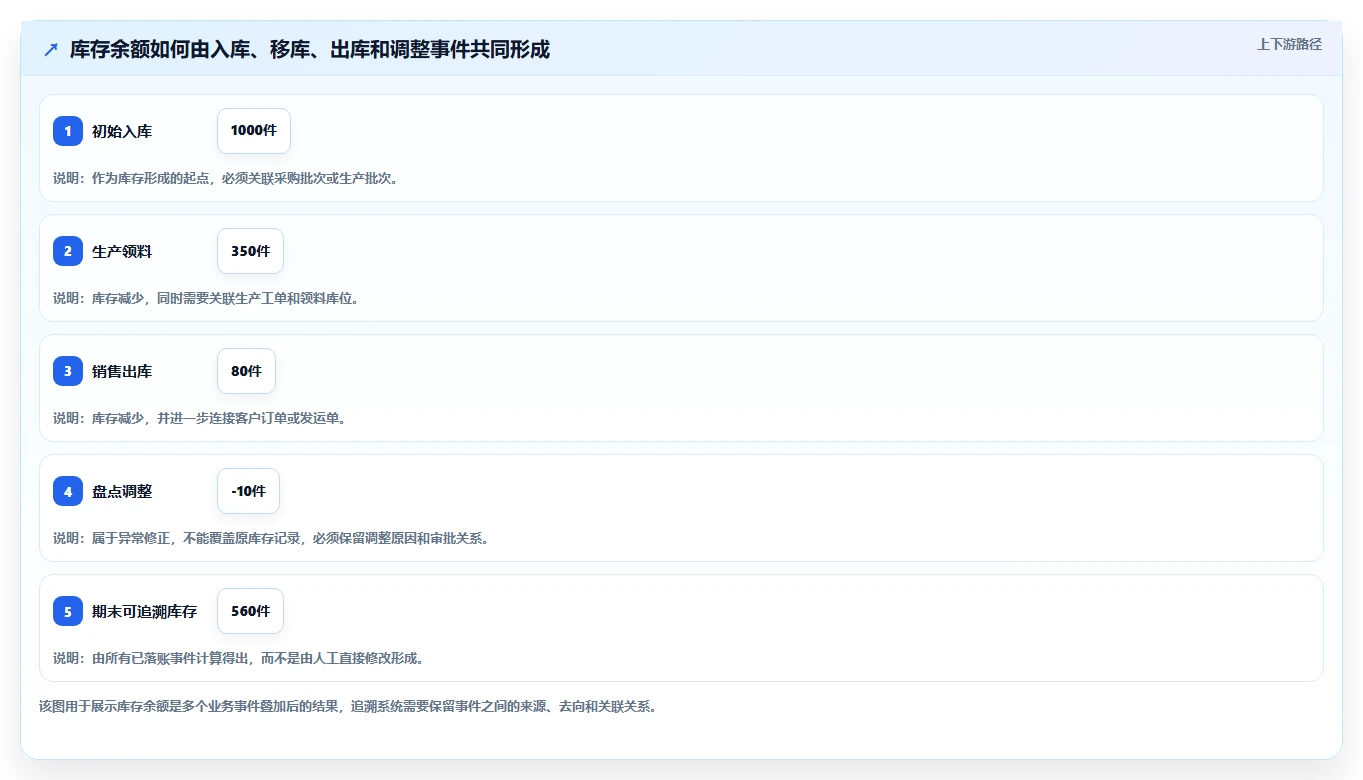 数据库存：仓储系统团队从数据到行动：用库存流水实现支持完整追溯