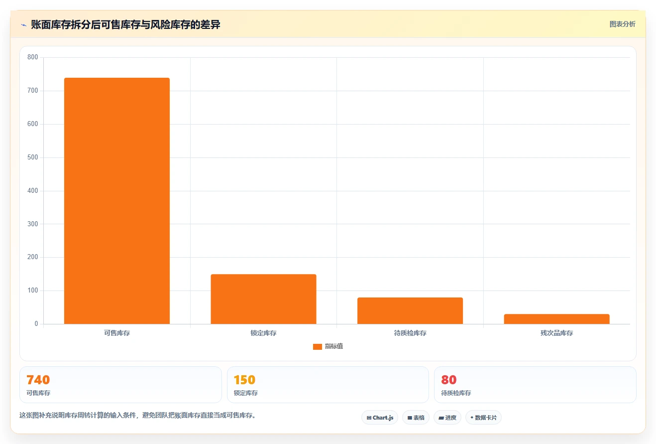电商库存管理模板：围绕周转天数开展进阶玩法