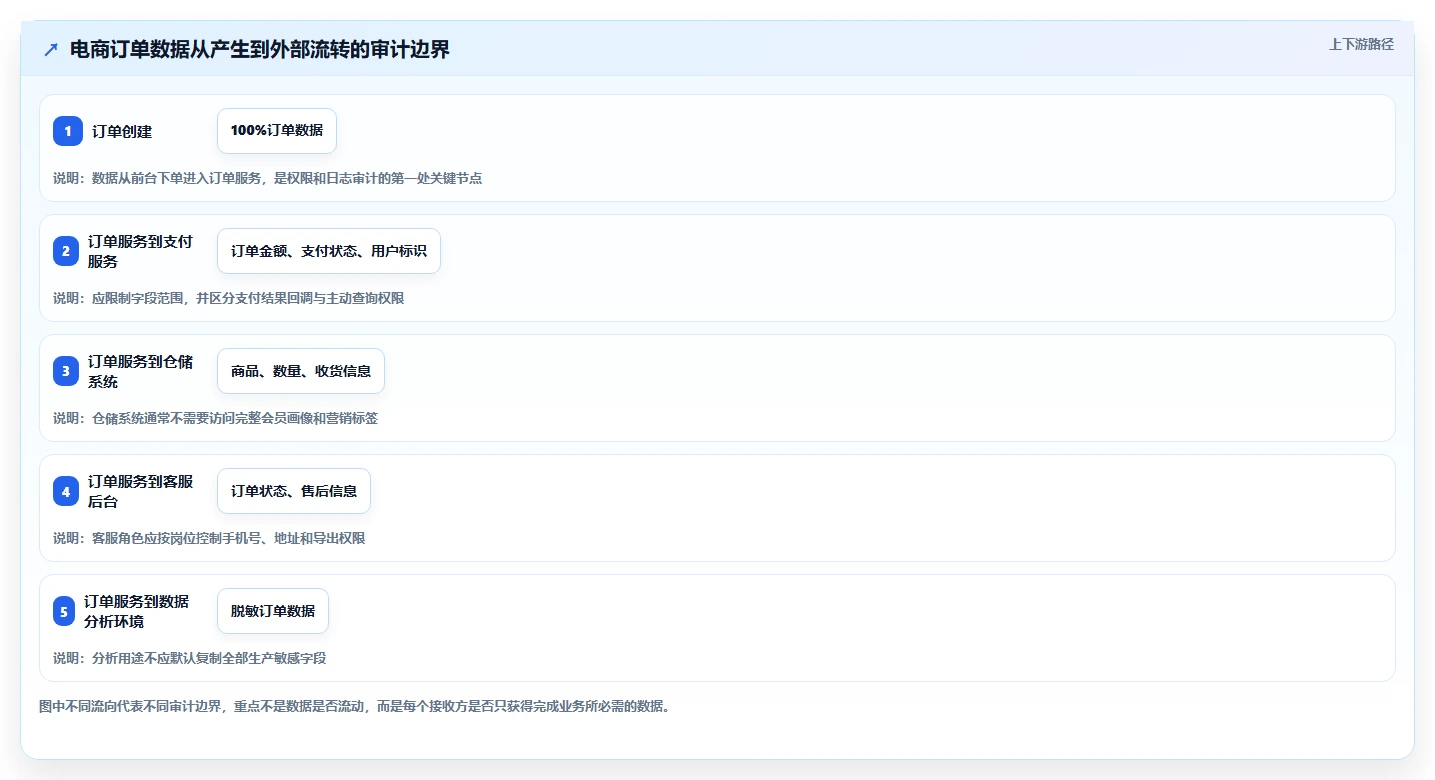 电商系统开发：电商企业管理升级：安全审计如何支撑降低长期成本