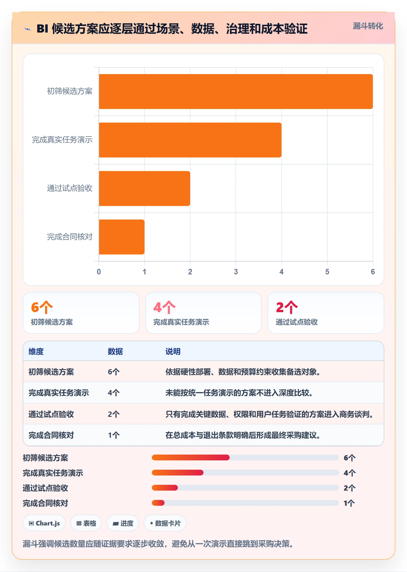 bi 平台操作手册:选型成本对应的效率提升步骤