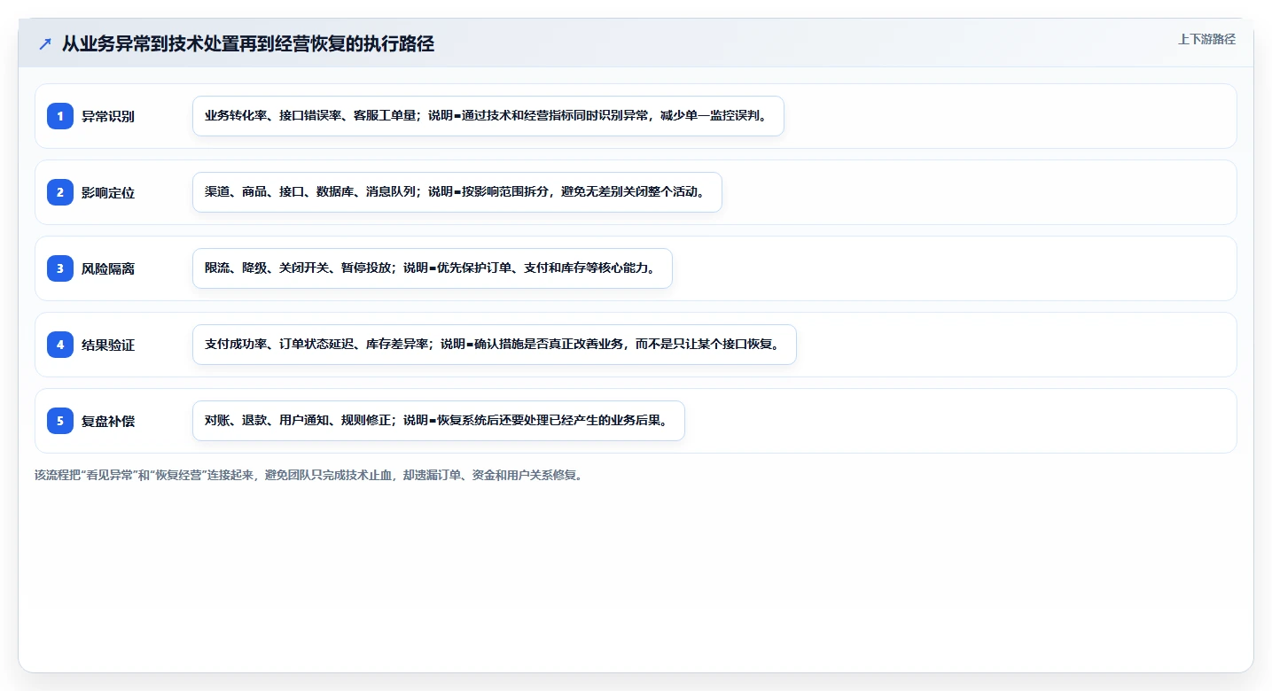 电商系统开发：运营负责人管理方法：把持续迭代转化为保障高峰性能
