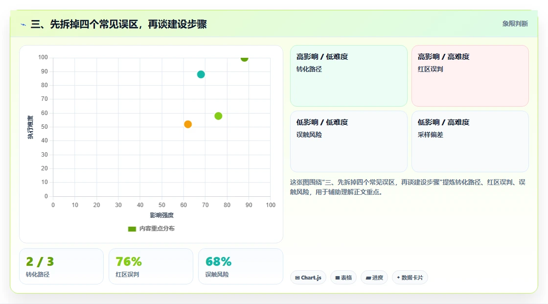 三、先拆掉四个常见误区,再谈建设步骤