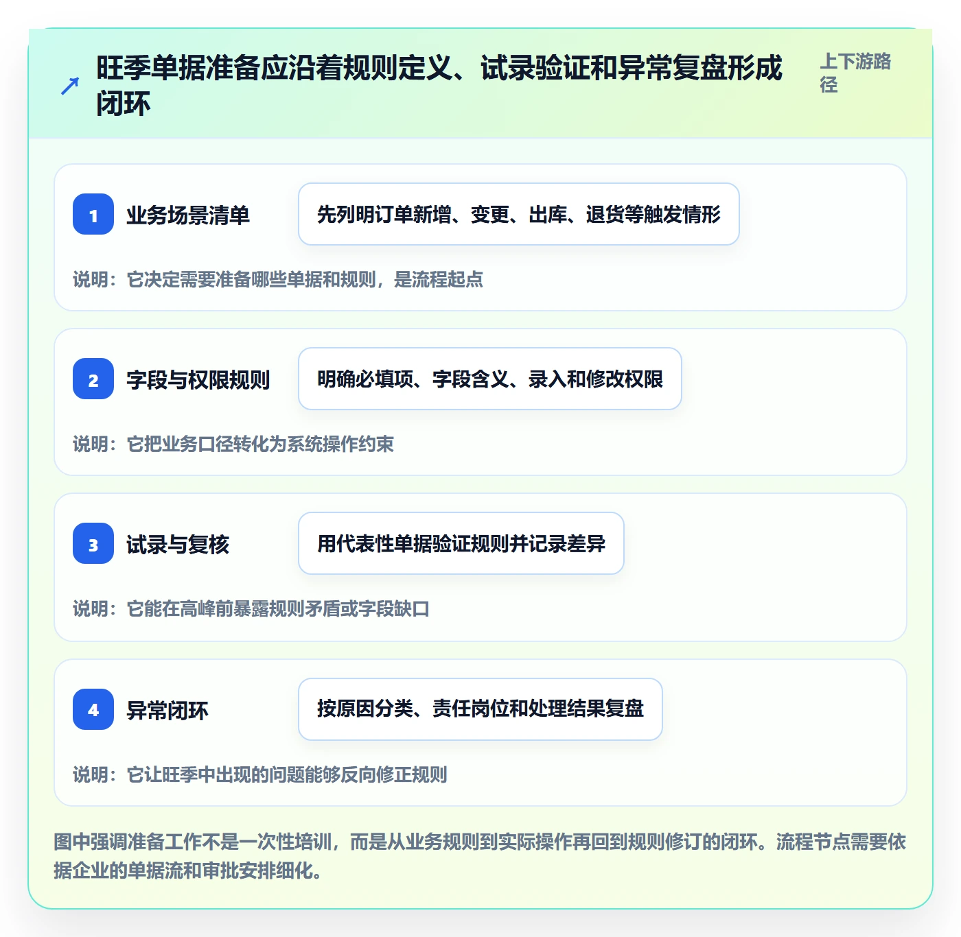 erp数据录入场景解析：单据规范中的旺季准备怎么处理