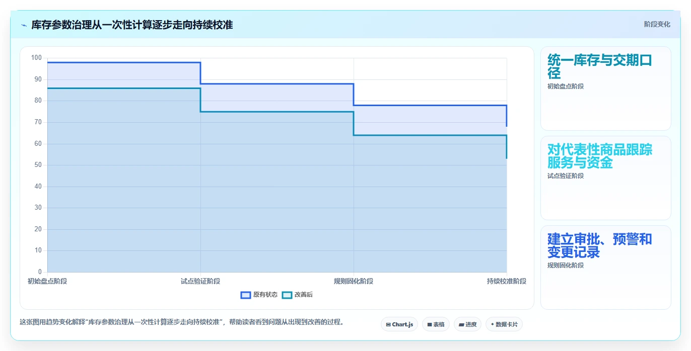 仓库安全库存管理使用技巧：安全库存公式对应的指标体系方法