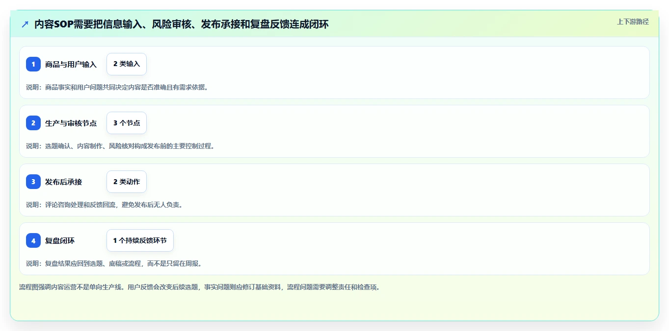 店铺运营包括哪些方面从0到1:内容运营的标准化管理与操作要点