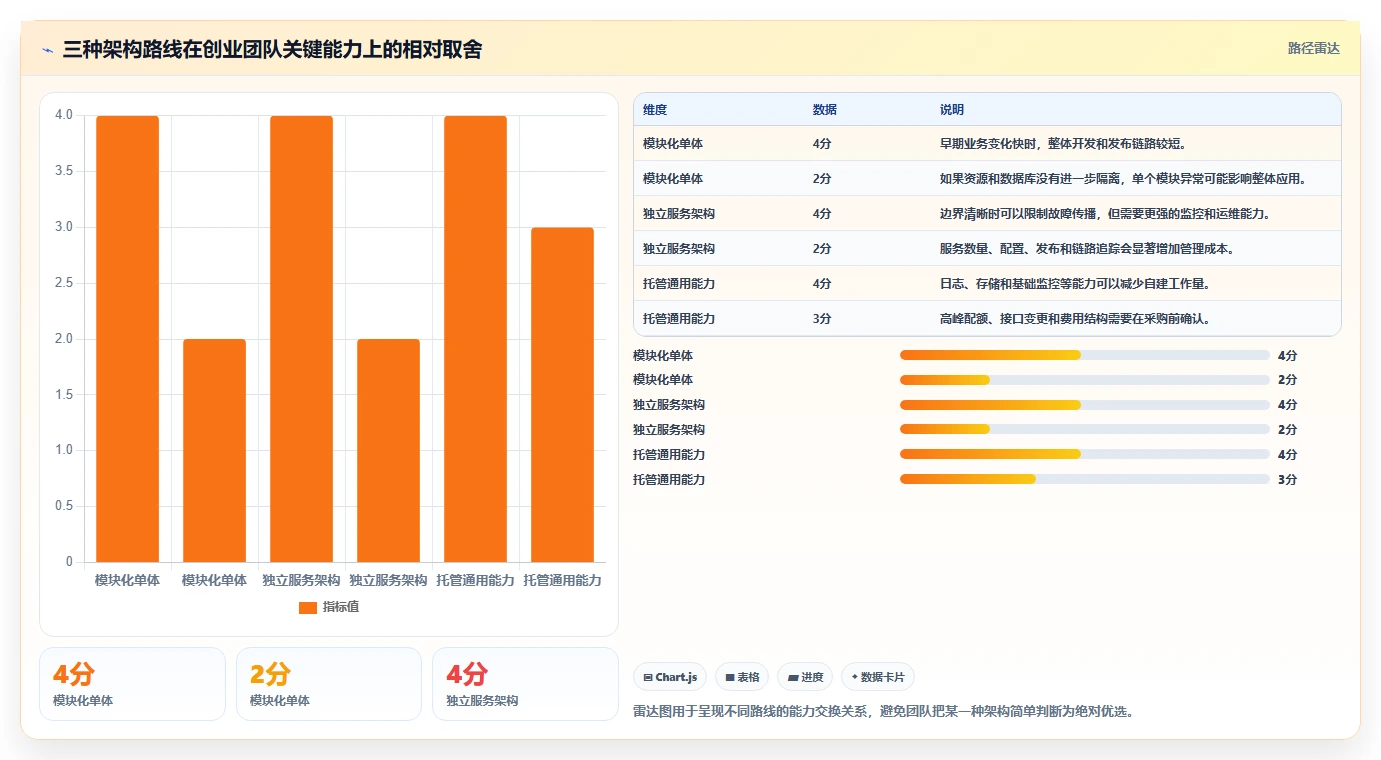 电商系统开发：创业团队管理方法：把系统架构转化为保障高峰性能
