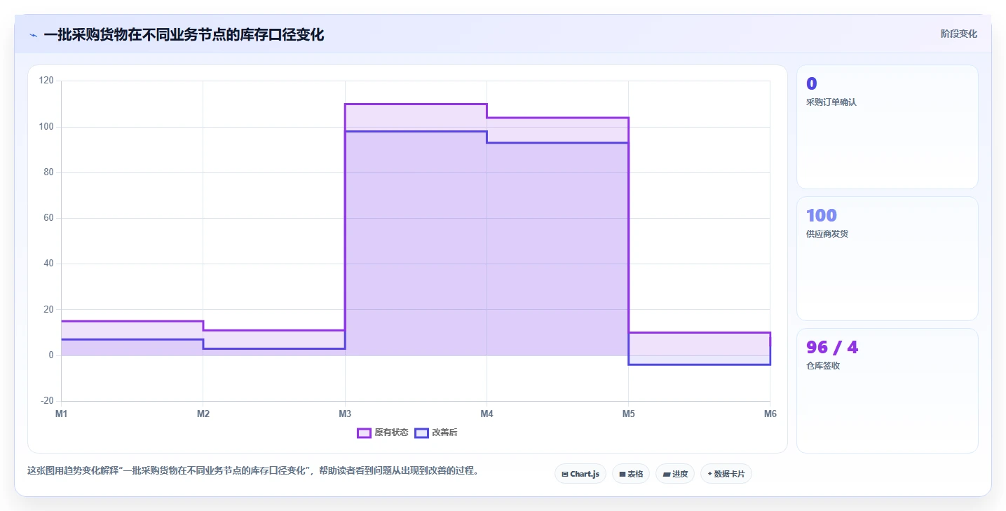 电商仓储管理：采购人员场景拆解：流程改造如何做到提升库存准确率