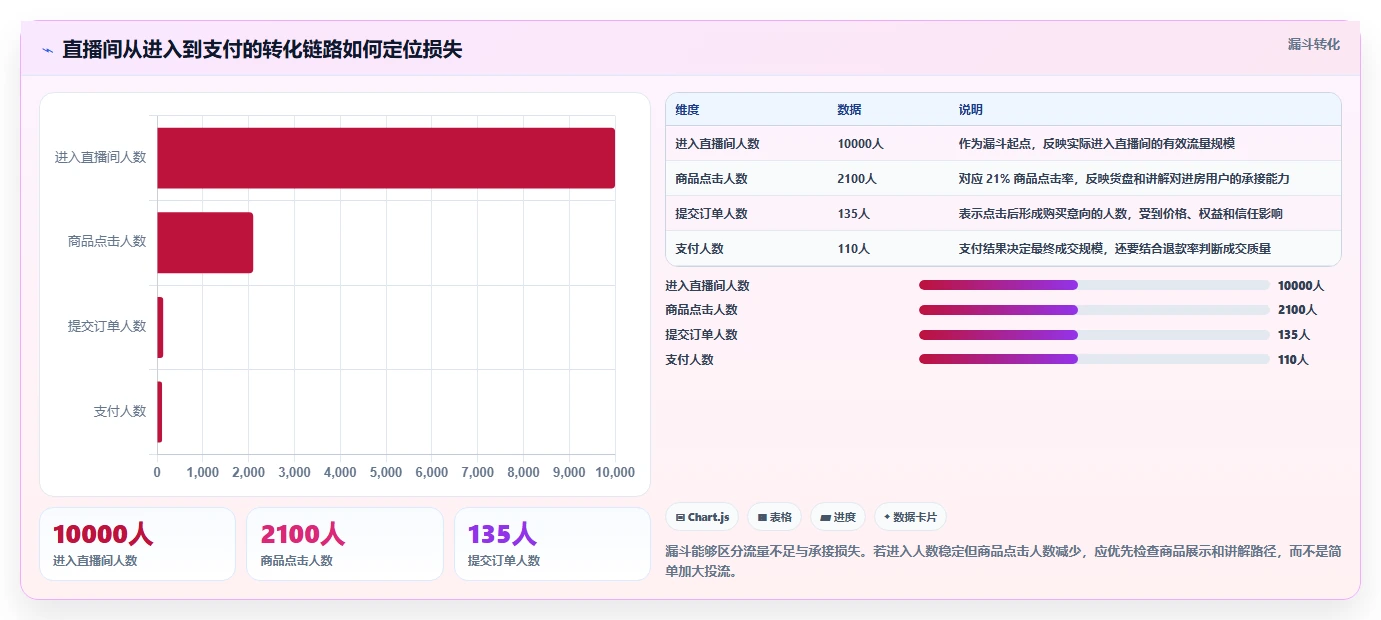 直播数据复盘：直播运营标准化教程：用客单价复制找到流量拐点