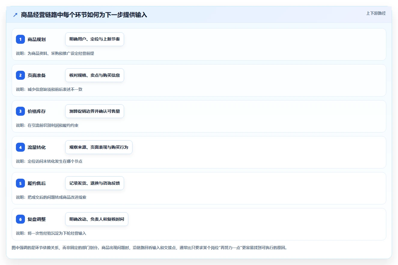 店铺运营包括哪些方面工作指南：用标准化管理解决商品运营问题