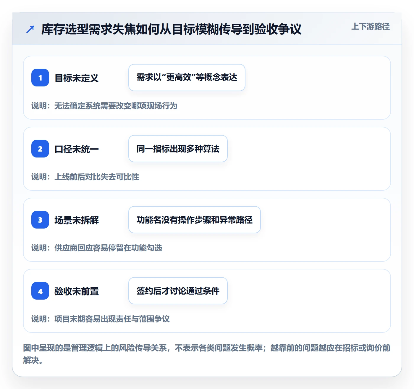库存管理系统管理要点：系统选型的标准化管理如何设计