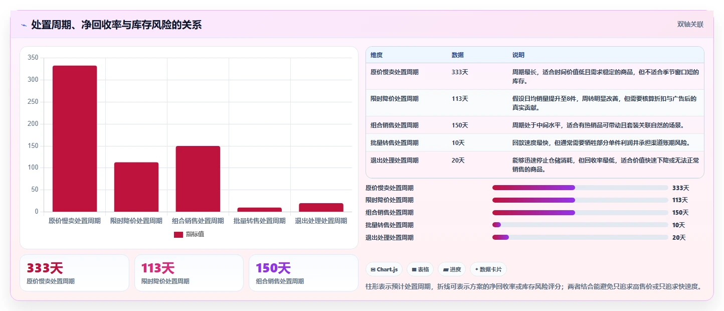 电商库存基础课：滞销处理相关的入门指南一次讲透
