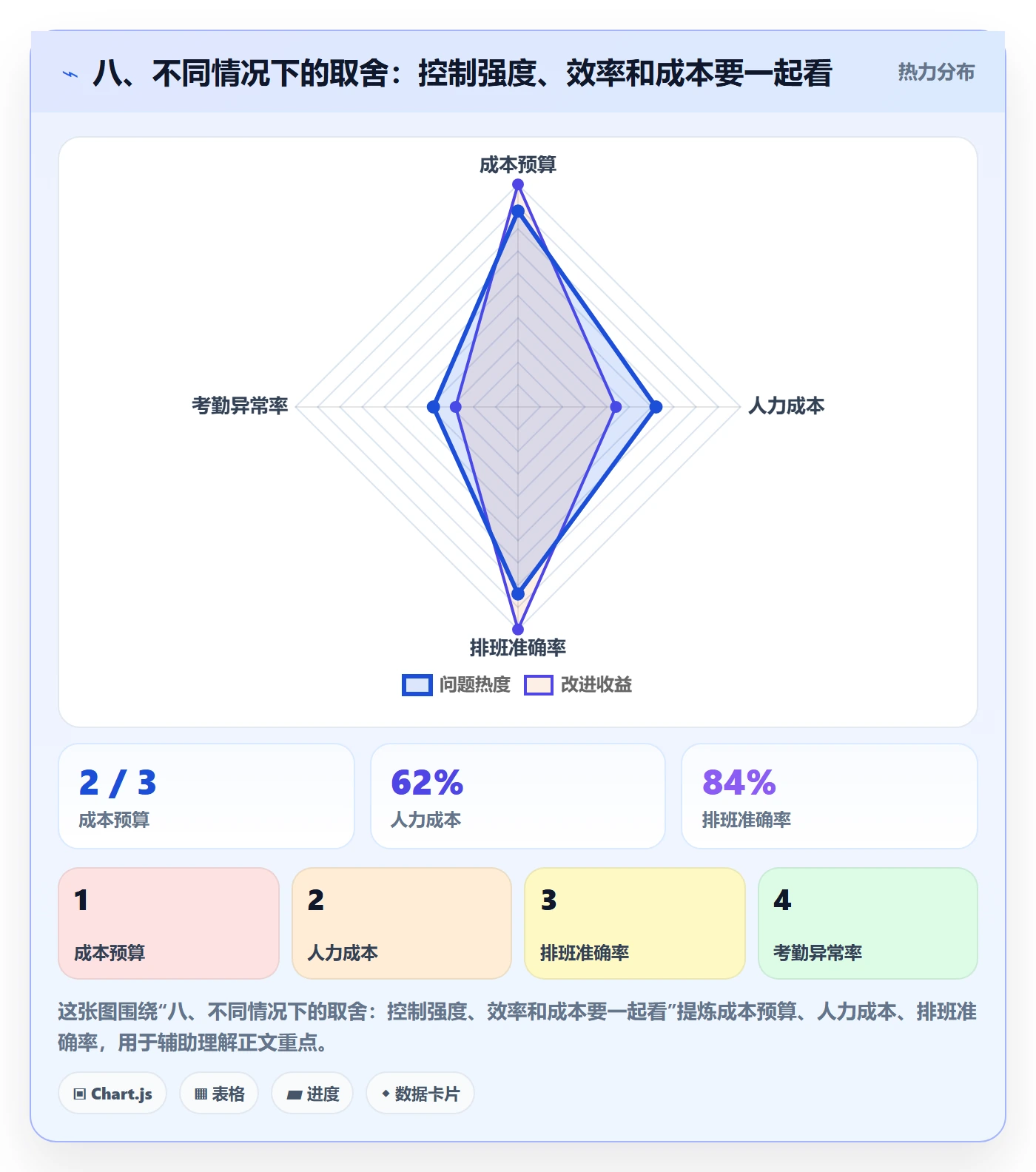 八、不同情况下的取舍：控制强度、效率和成本要一起看