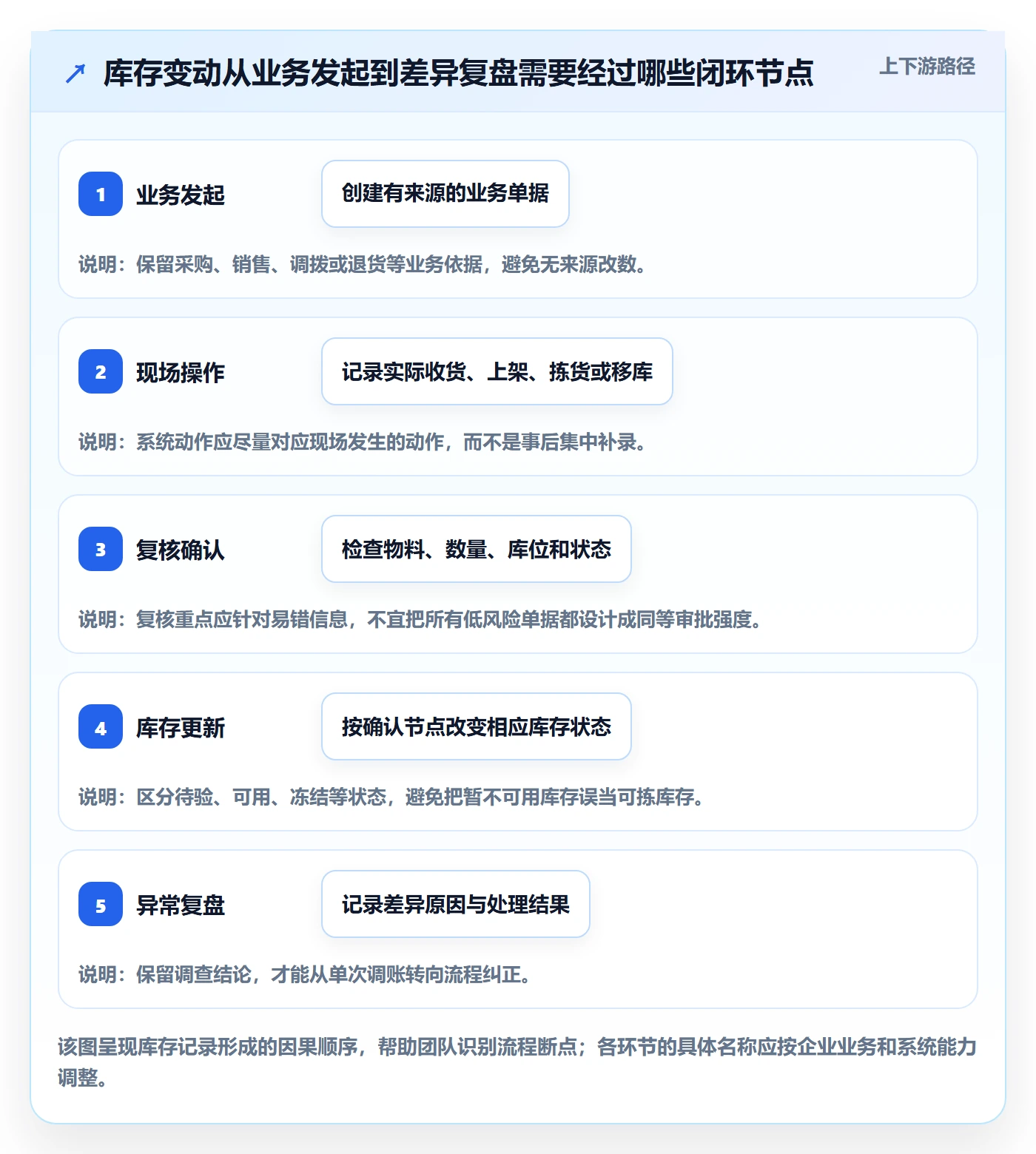 库存管理系统使用技巧：出入库流程对应的进阶玩法方法