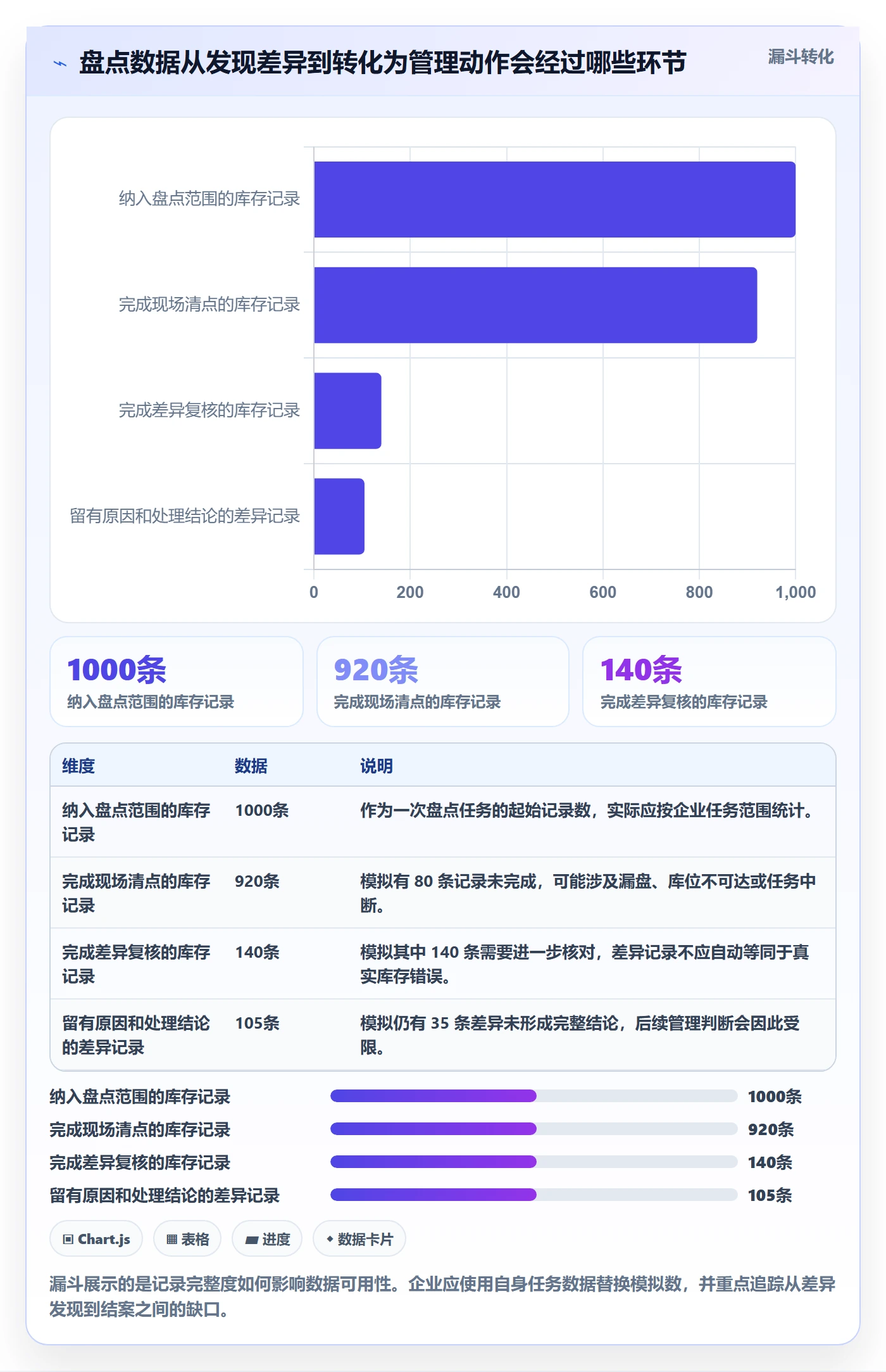 库存管理系统数据方法：用盘点管理支撑日常管理判断