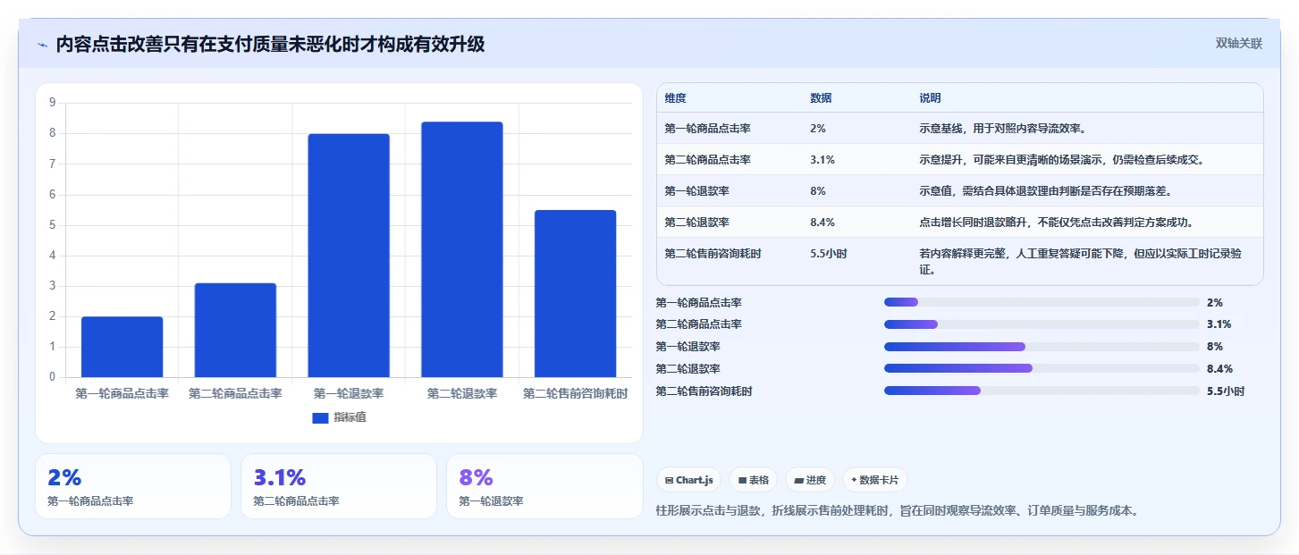 店铺运营包括哪些方面升级方案：用进阶玩法改善内容运营