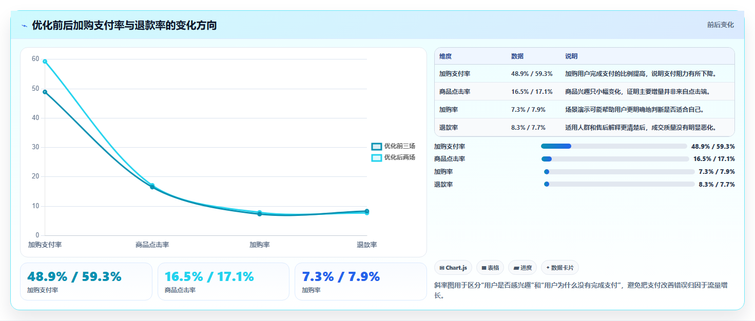 直播数据复盘：主播案例思路：增长规划怎样优化转化率