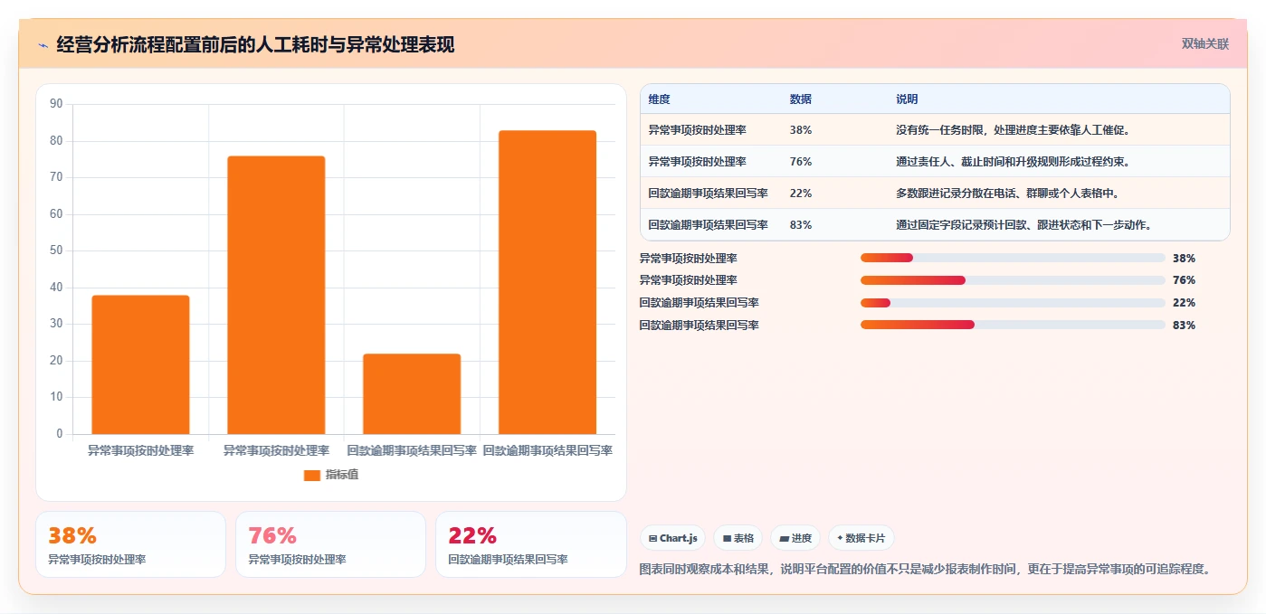运营管理平台数据方法：用流程配置支撑落地案例判断