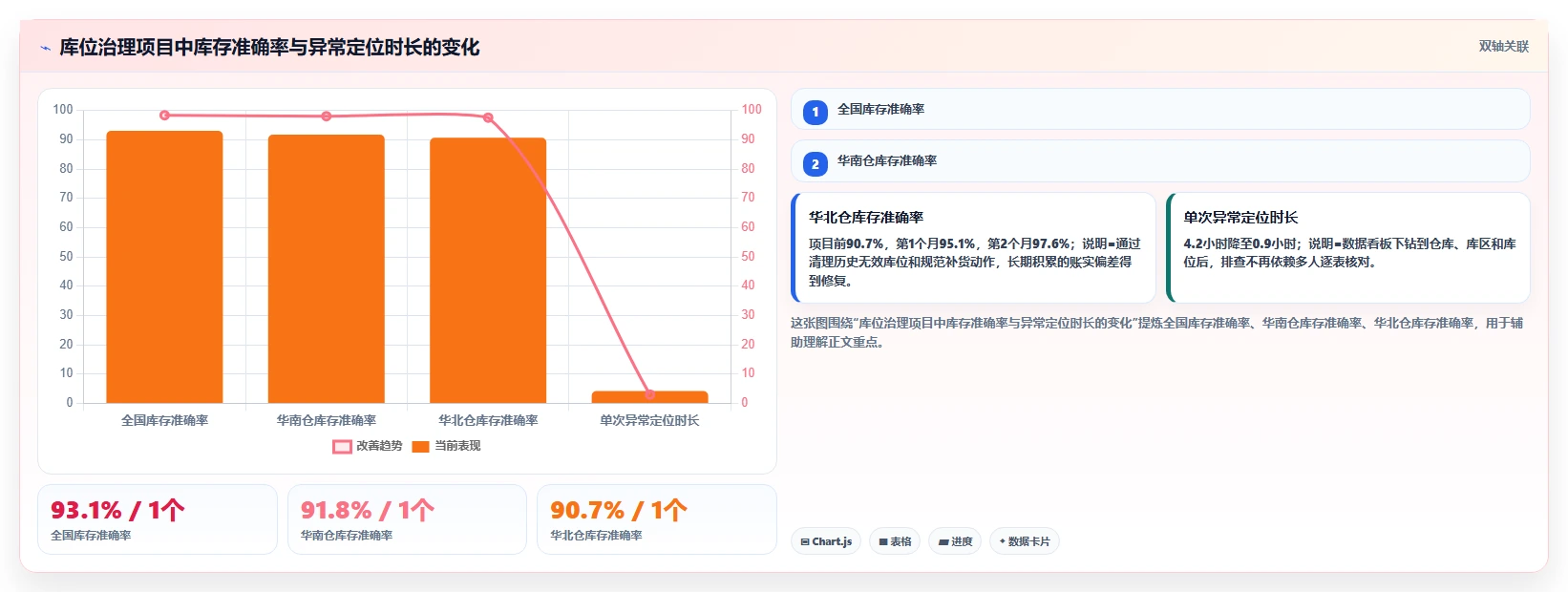 电商仓储管理：多仓企业一页讲清：库位规划与提升库存准确率的关系