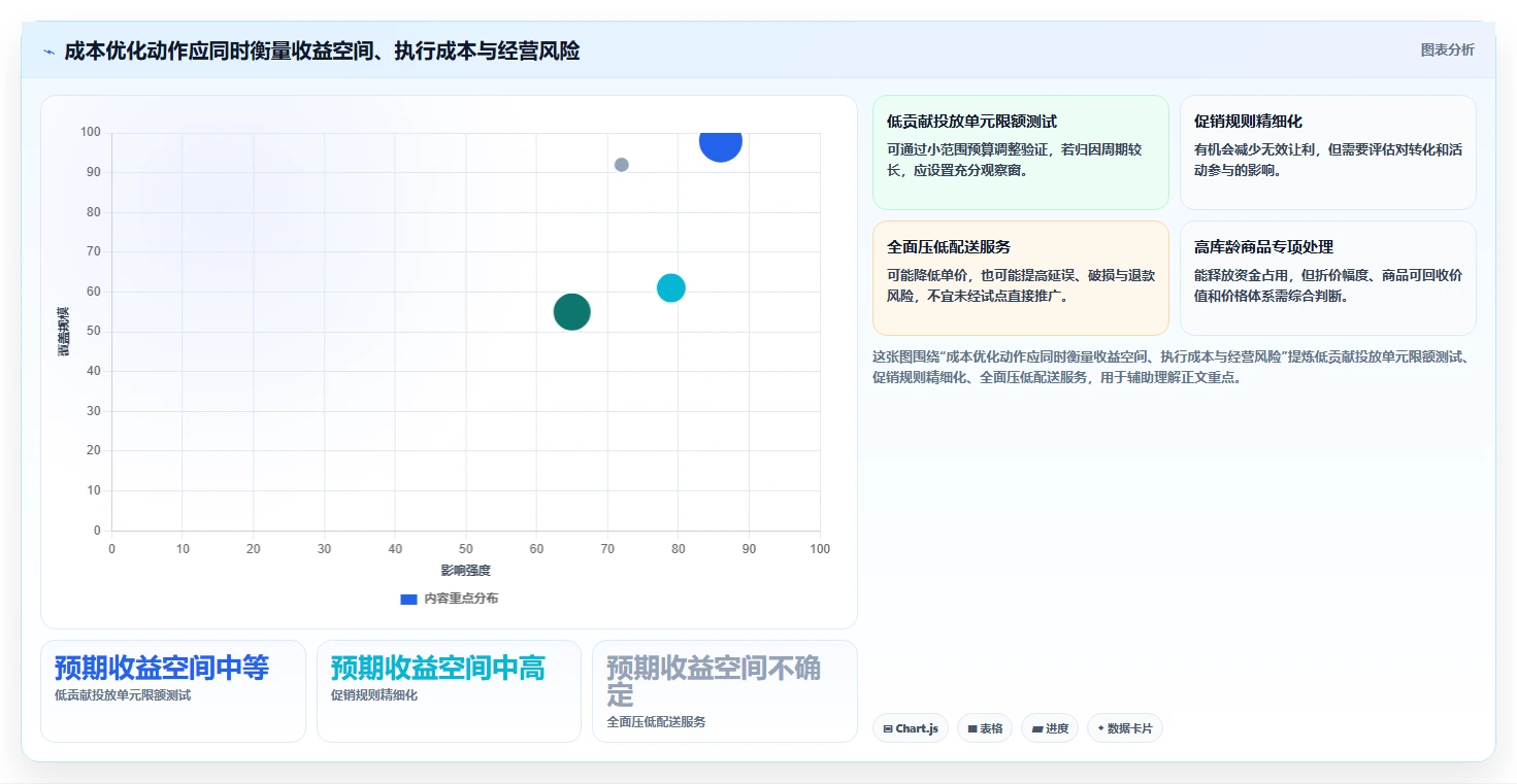 电商数据运营怎么管？以指标拆解为核心的成本控制方案