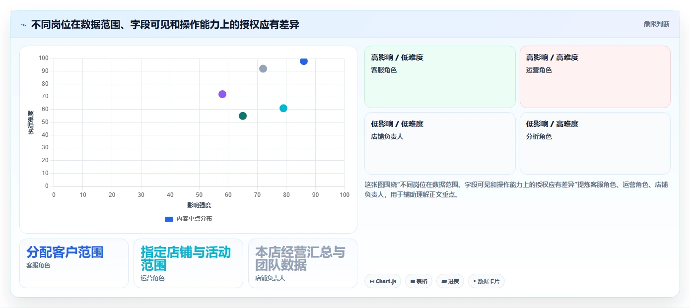电商crm系统配置指南：权限合规需要哪些数据复盘设置