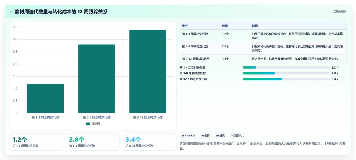 运营工具建设路线：从投放优化到核心功能分几步