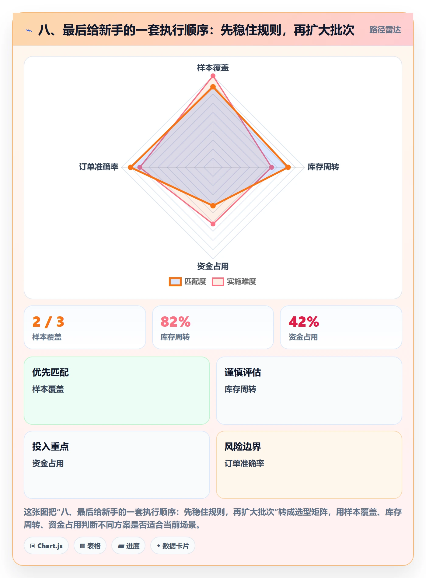 八、最后给新手的一套执行顺序：先稳住规则，再扩大批次