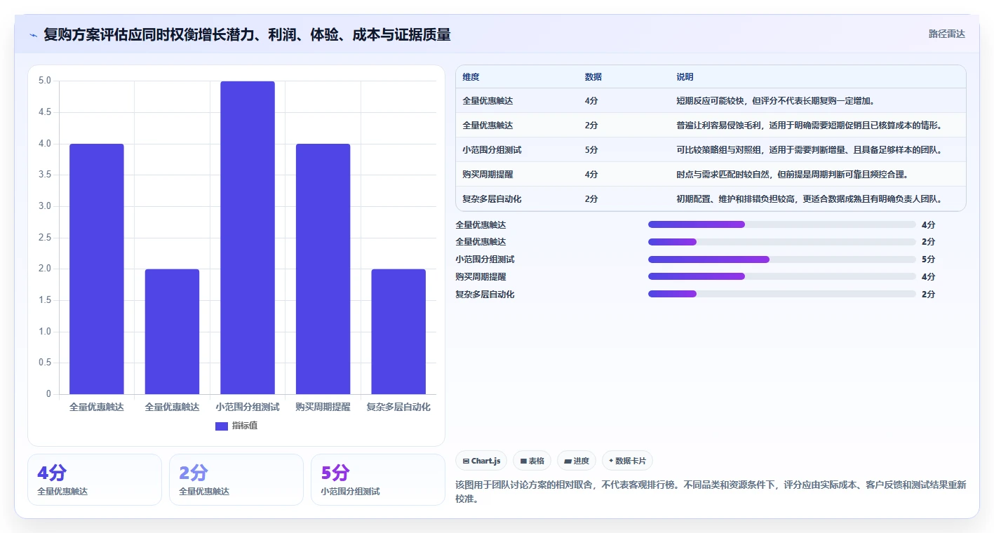 电商crm系统实践指南：复购提升的增长策略怎样更有效