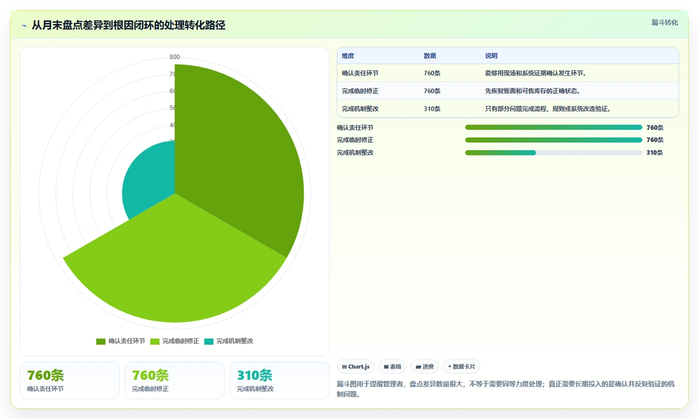 电商仓储管理：供应链负责人复盘框架：月末盘点如何定位缺货频发