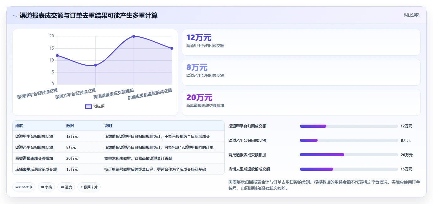 电商数据运营数据方法：用渠道归因支撑成本控制判断