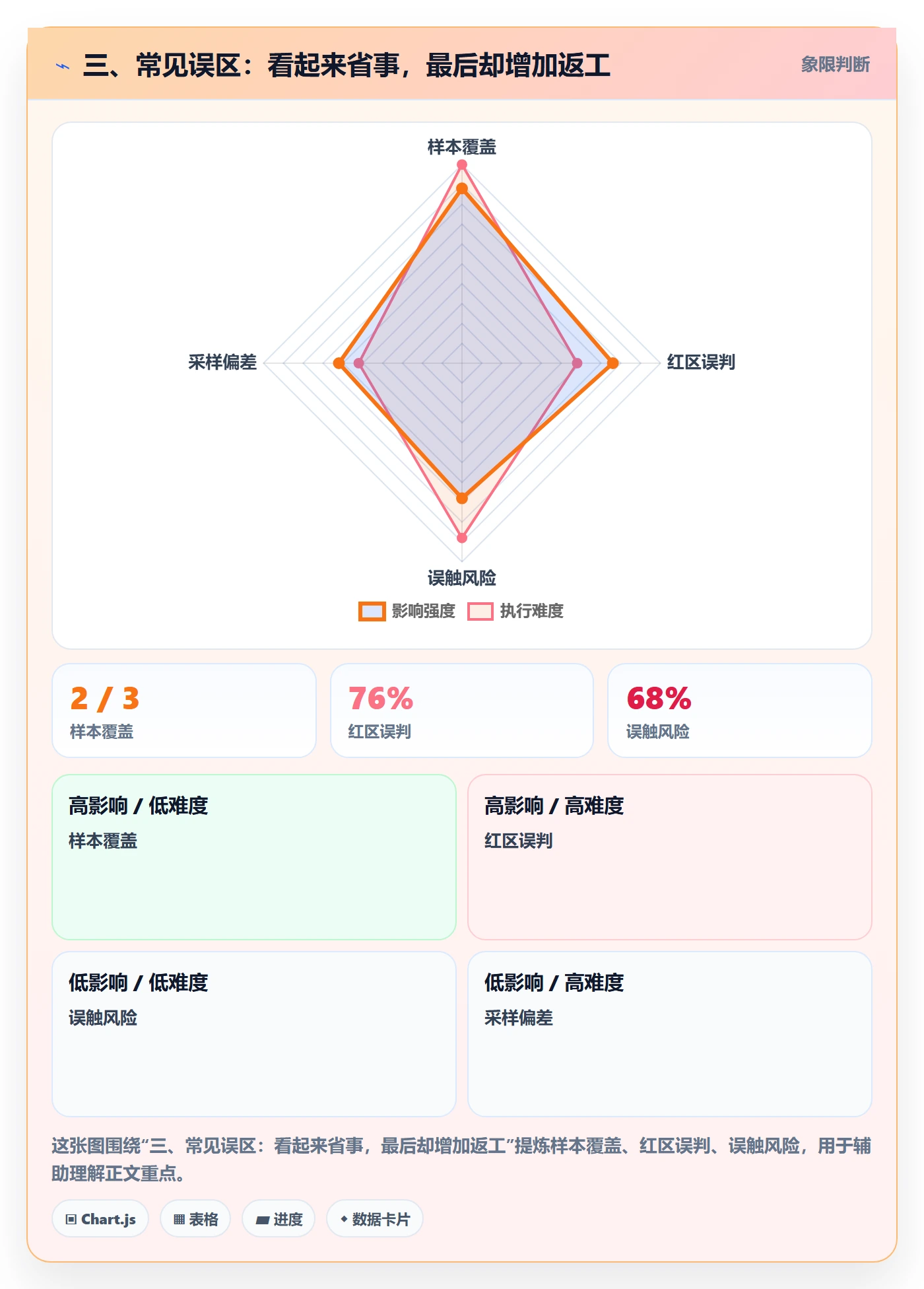 三、常见误区：看起来省事，最后却增加返工