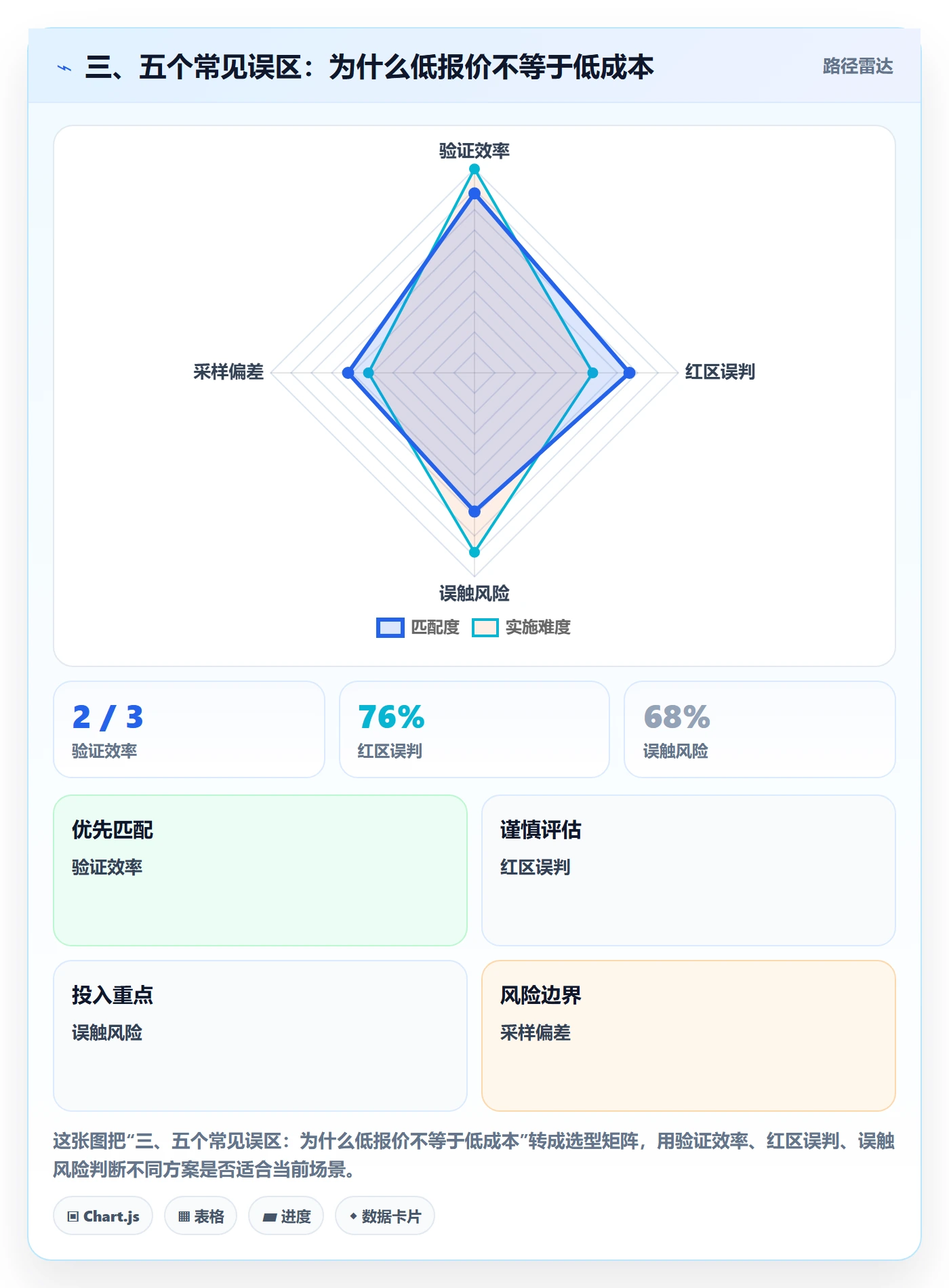 三、五个常见误区：为什么低报价不等于低成本