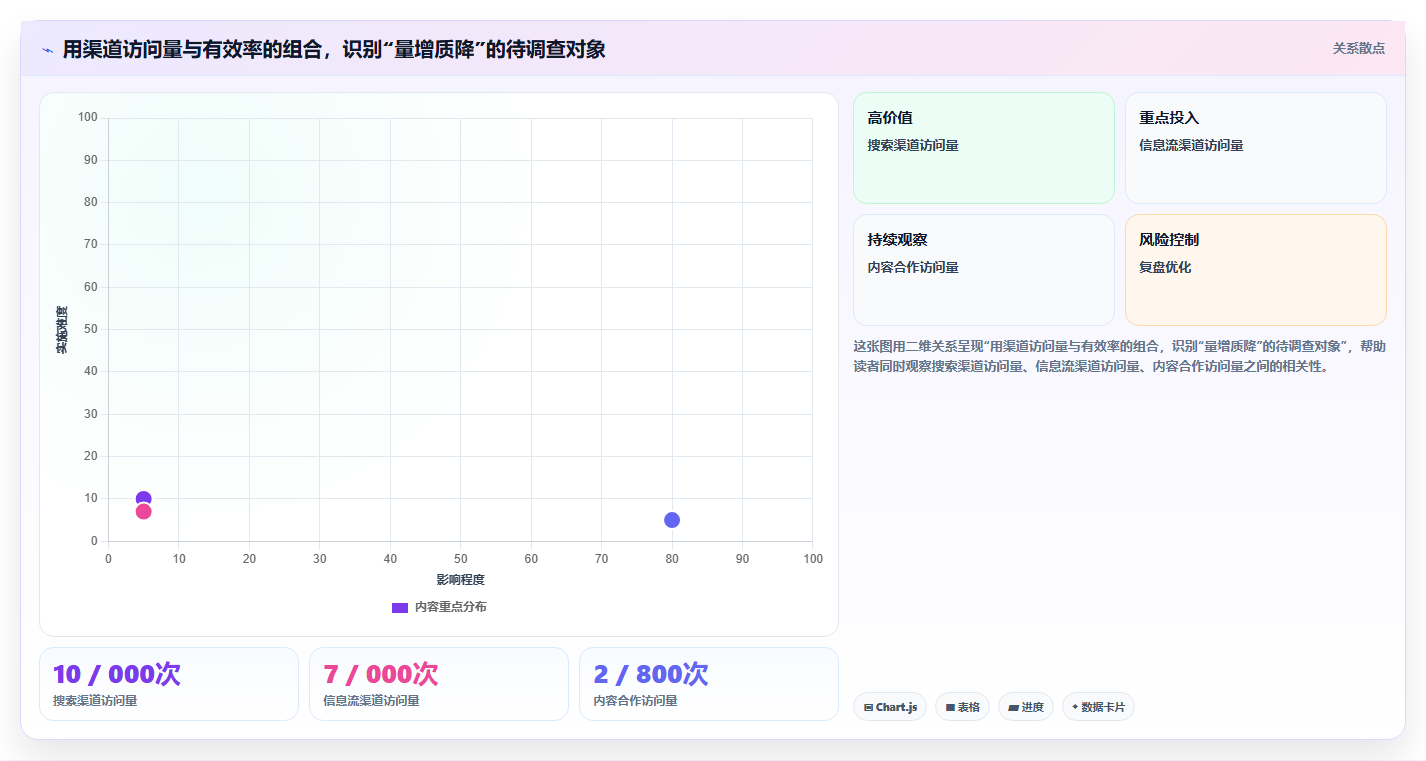 运营数据怎么用？趋势分析场景下的日常管理拆解