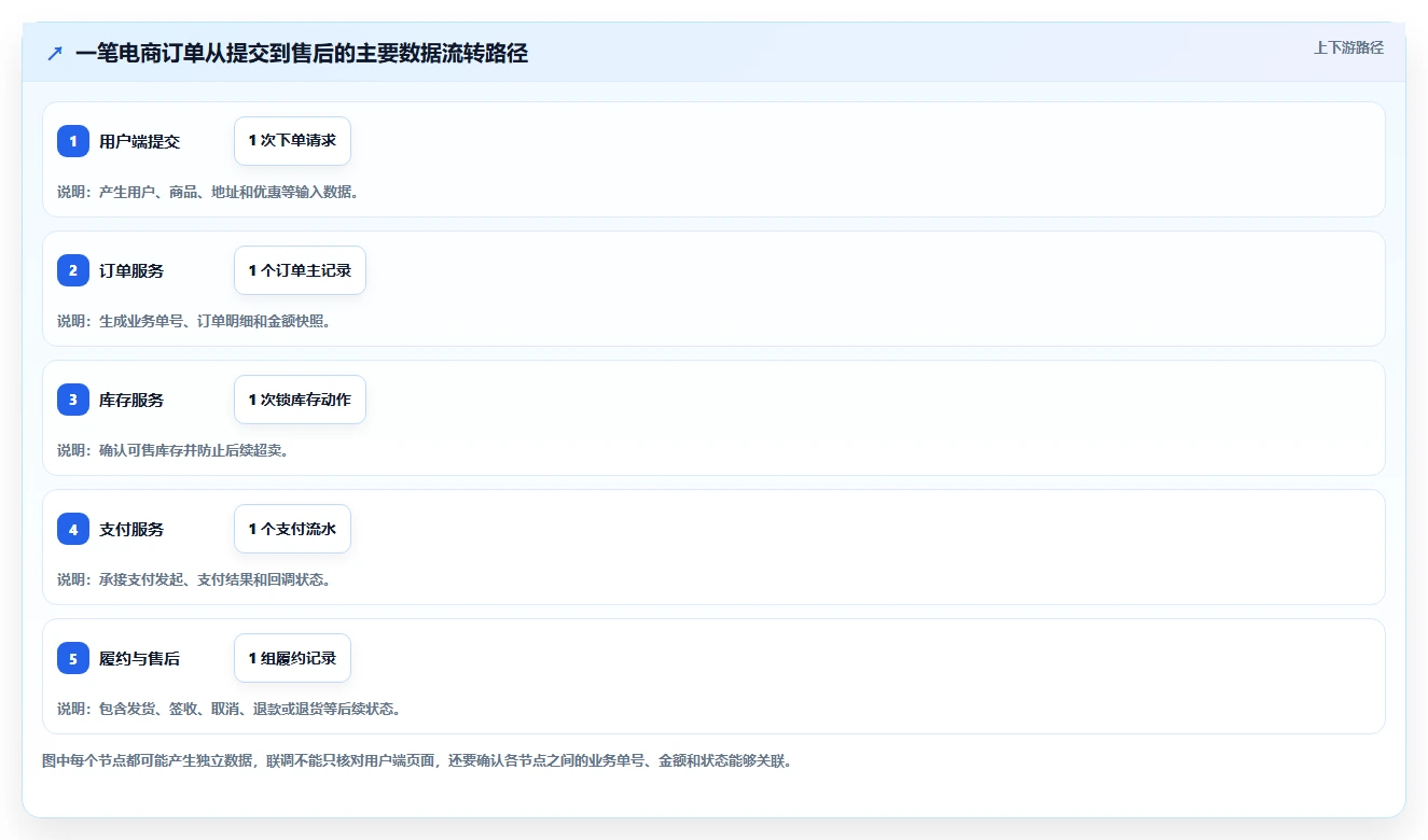 电商系统开发:开发团队数据版清单:接口联调需要检查哪些环节
