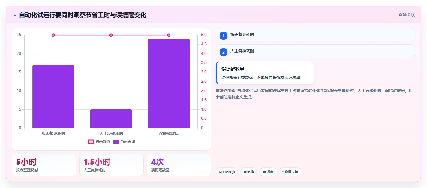 店铺运营包括哪些方面进阶课：围绕数据分析完善自动化方案