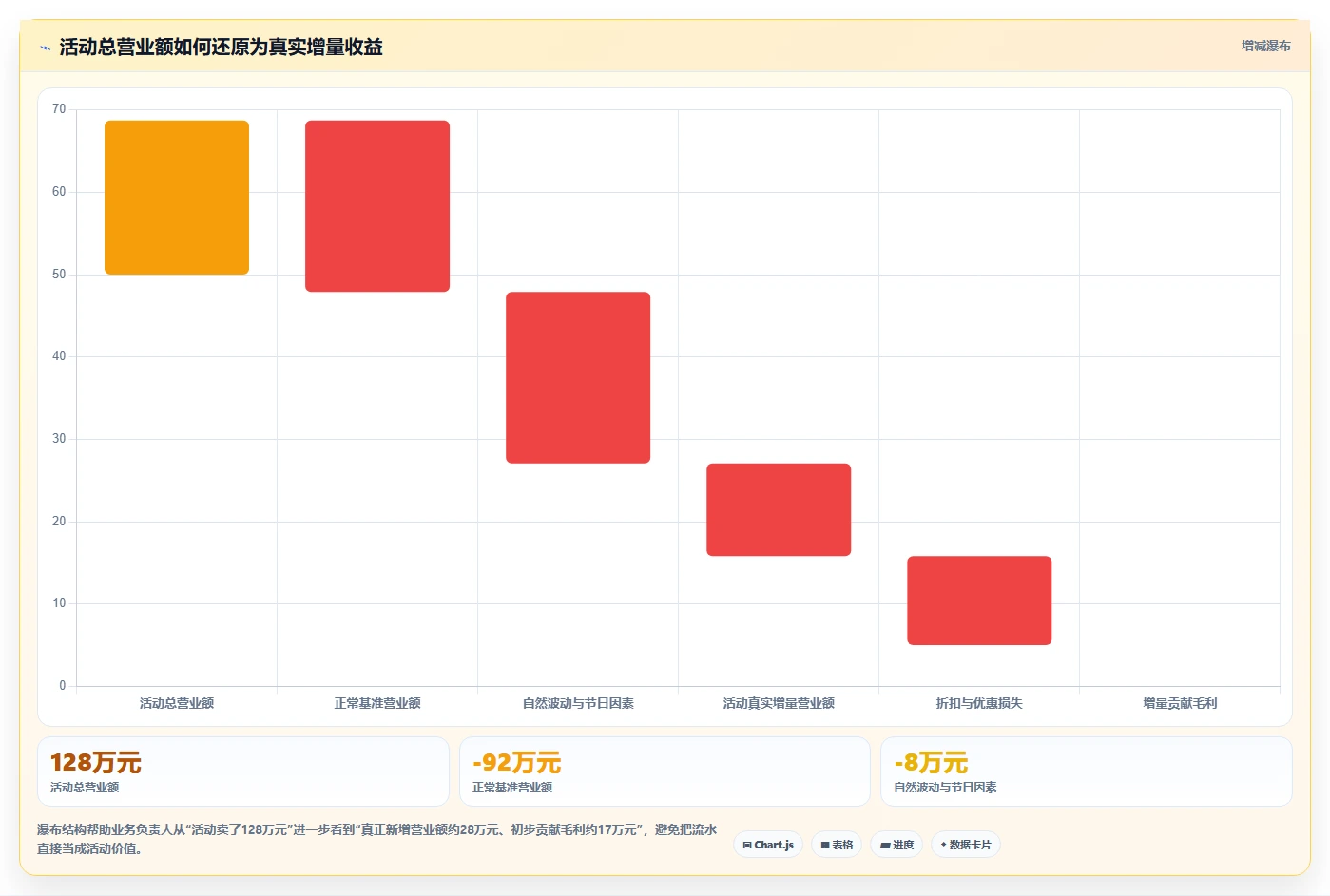 营业额分析：业务负责人基础版复盘：围绕活动影响提炼下一步动作