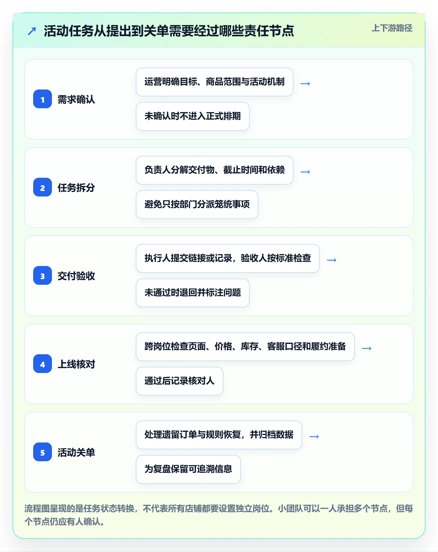 店铺运营管理落地清单：活动管理相关的团队协同事项