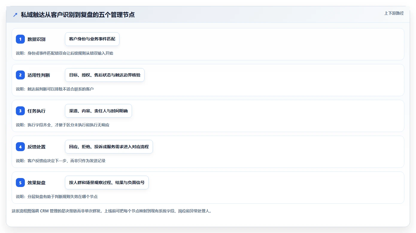 电商crm系统应用思路：围绕私域触达拆解标准化管理