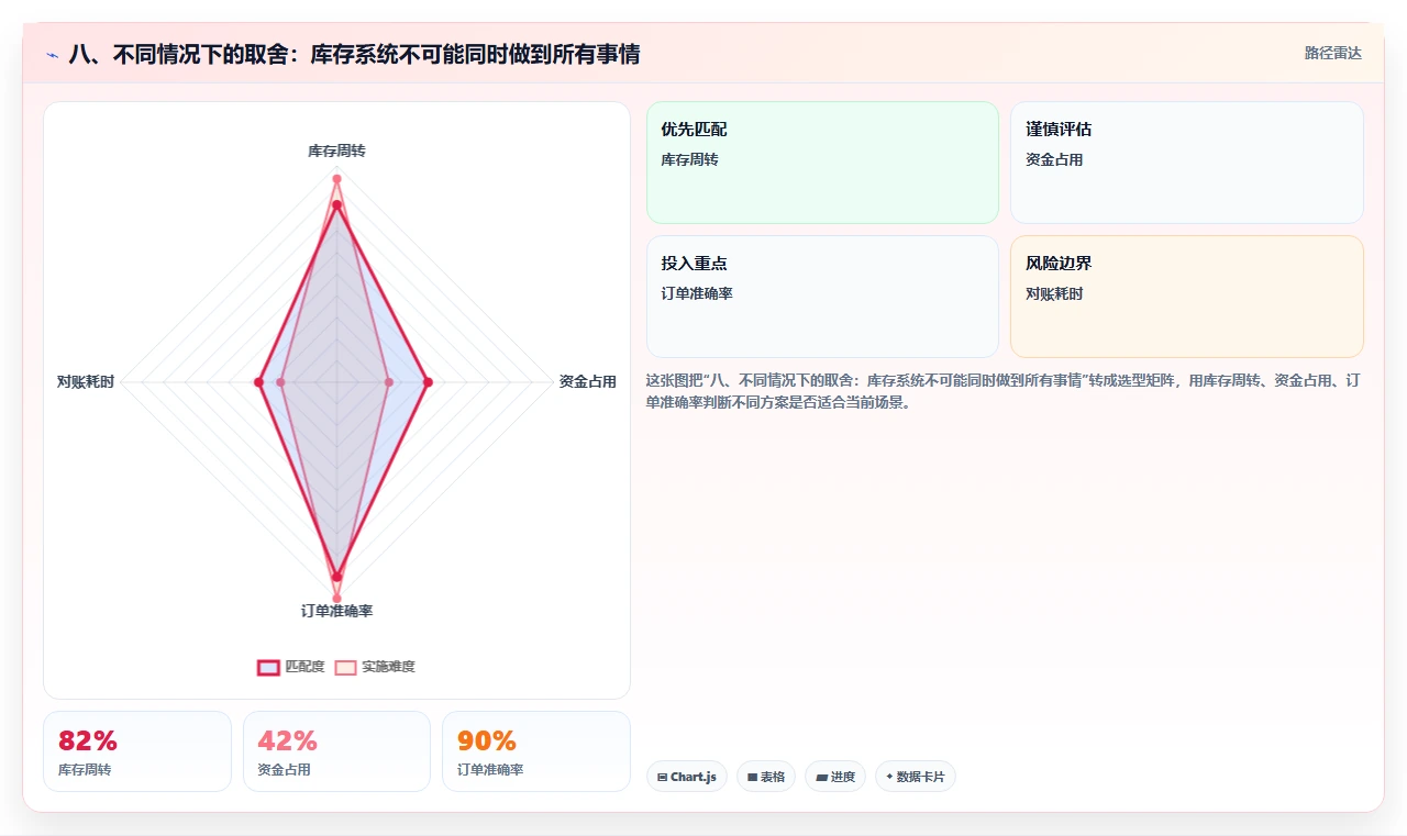 八、不同情况下的取舍：库存系统不可能同时做到所有事情
