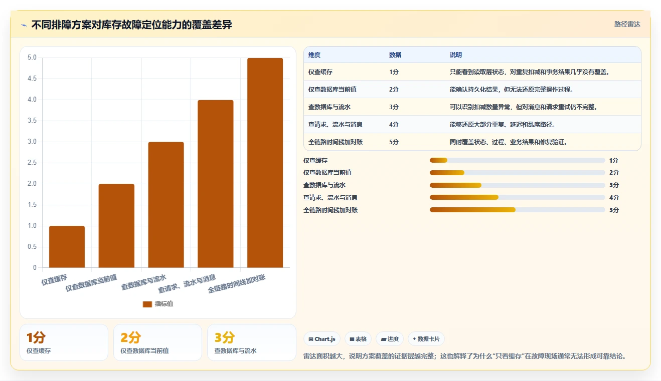 数据库存：运维团队精细化指南：从缓存同步发现库存超卖根因