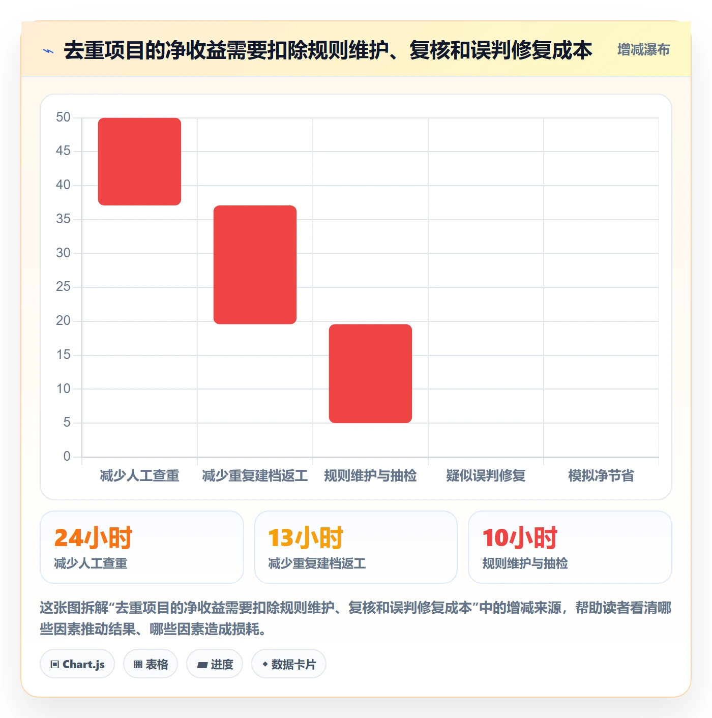 erp数据录入升级方案：用增长策略改善数据去重
