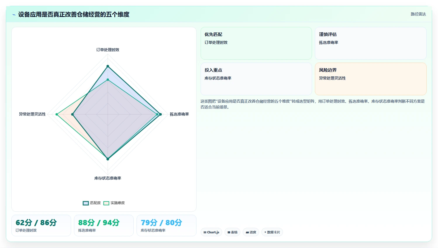 电商仓储管理：仓库主管问题诊断：设备应用卡在库存积压怎么办