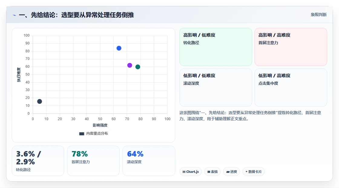 一、先给结论：选型要从异常处理任务倒推
