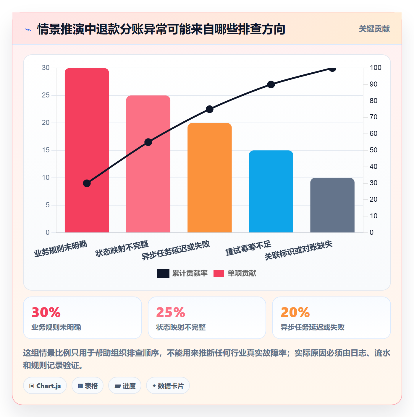 分账系统问题诊断：退款处理如何用落地案例改进