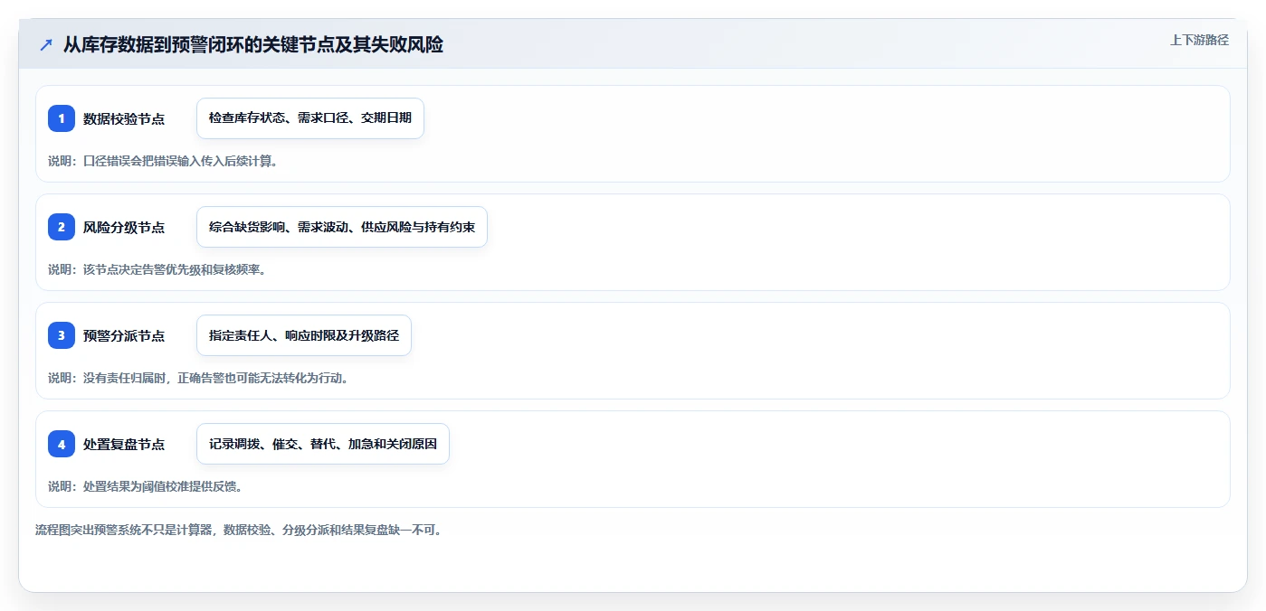 仓库安全库存管理实用方法:围绕分级预警建立成本控制