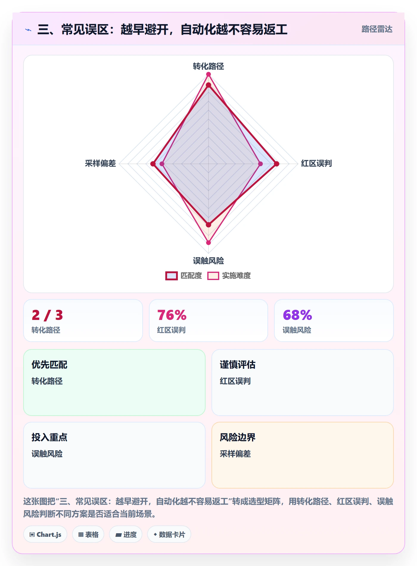 三、常见误区：越早避开，自动化越不容易返工