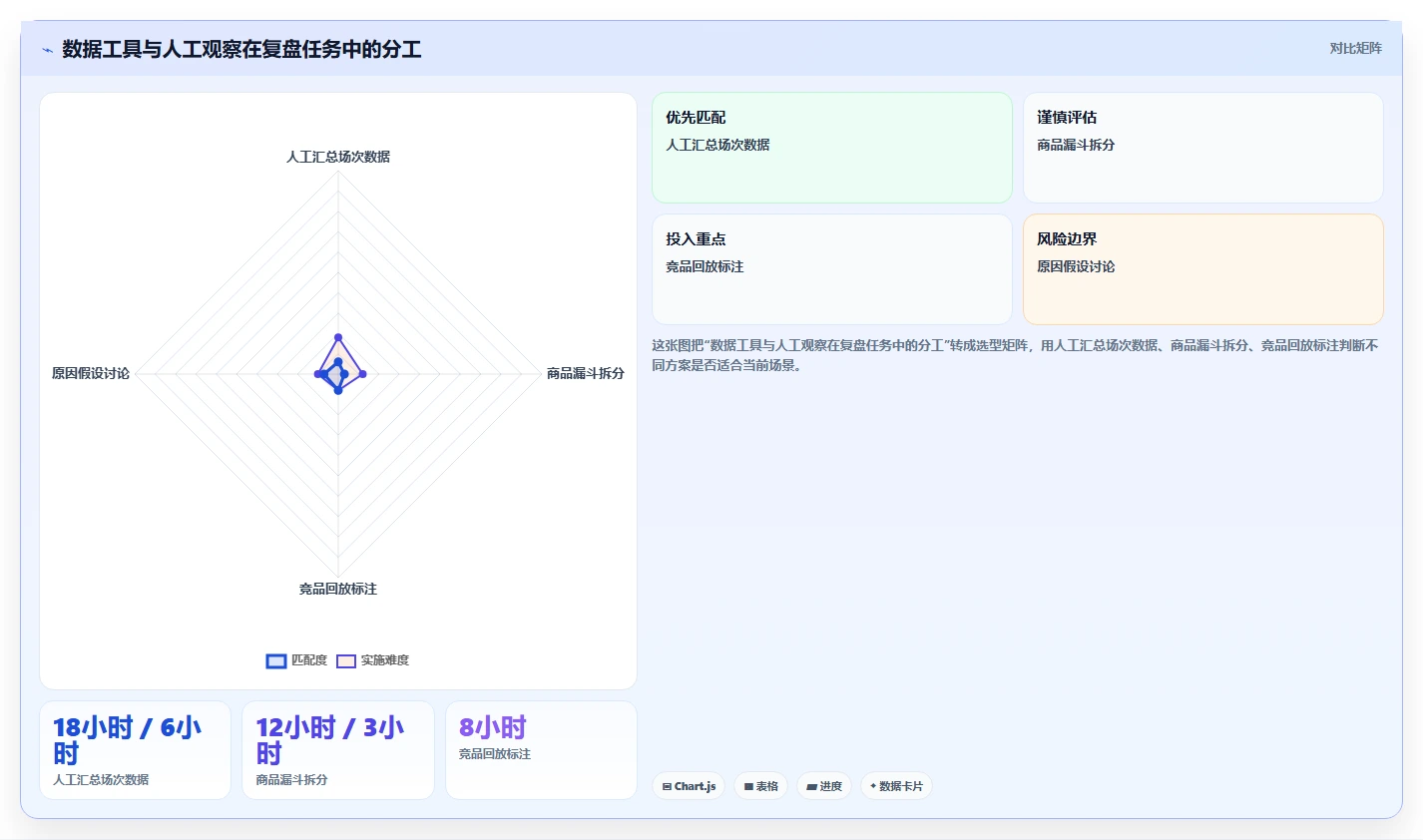 直播数据复盘：选品团队实战复盘：竞品对标中场观高但不成交的定位步骤