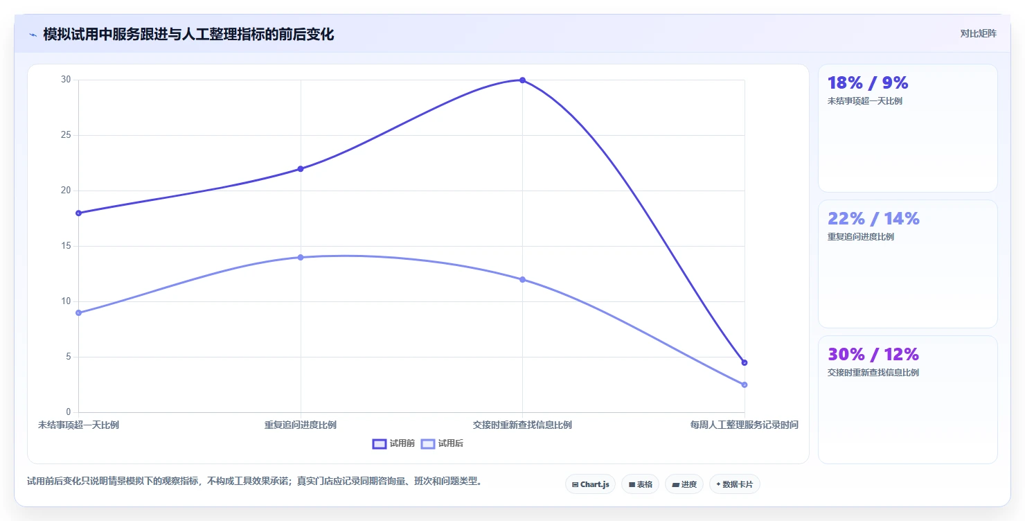 如何运营好一个店铺使用技巧：用户服务对应的工具对比方法