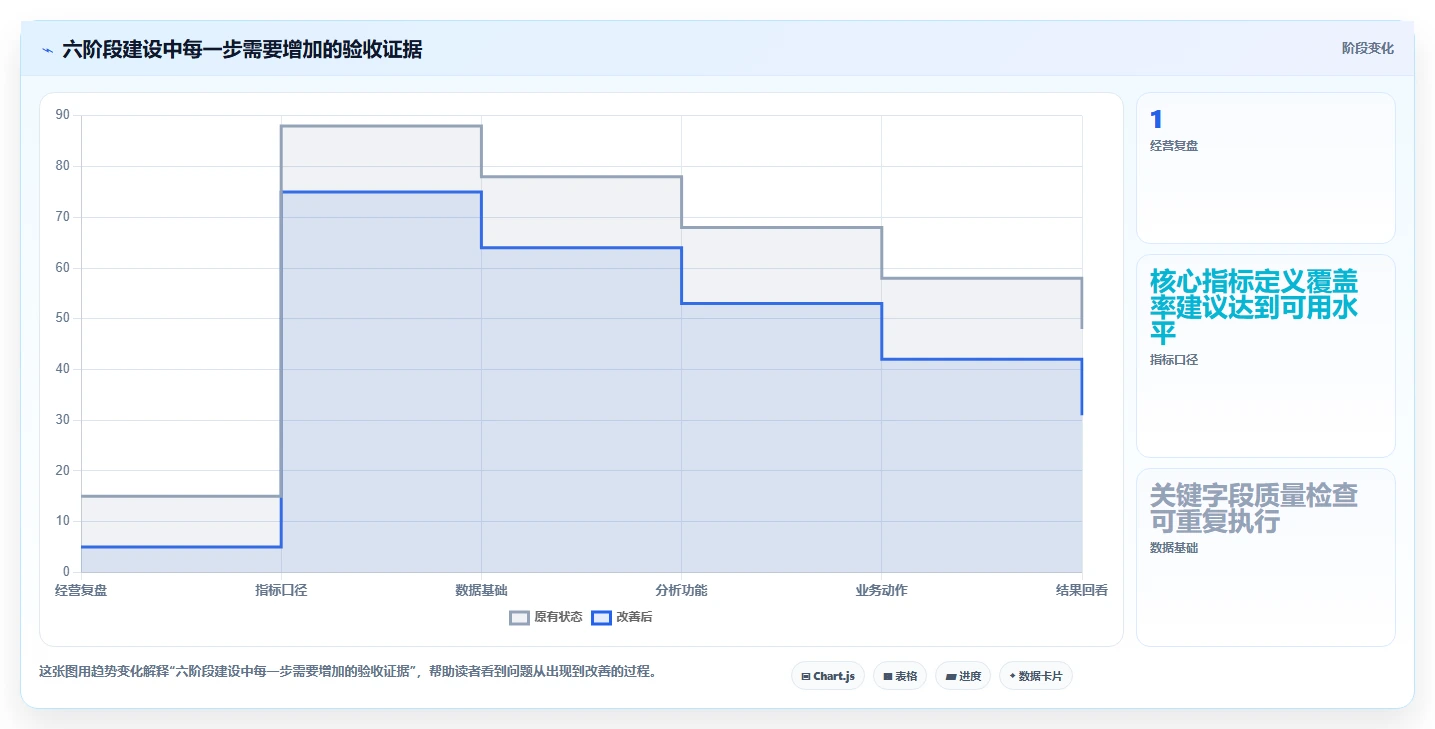 电商数据运营建设路线：从经营复盘到核心功能分几步